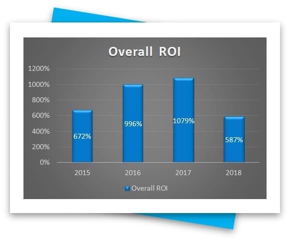 overall ROI graphic