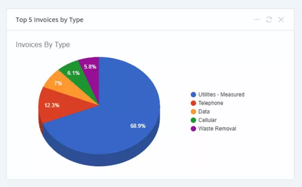 Top 5 invoices by type graphic